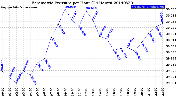 Milwaukee Weather Barometric Pressure<br>per Hour<br>(24 Hours)