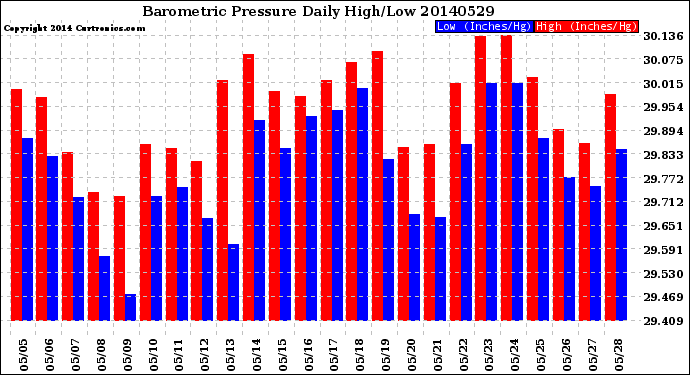 Milwaukee Weather Barometric Pressure<br>Daily High/Low