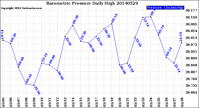 Milwaukee Weather Barometric Pressure<br>Daily High