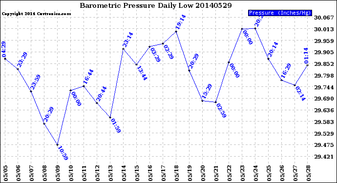 Milwaukee Weather Barometric Pressure<br>Daily Low