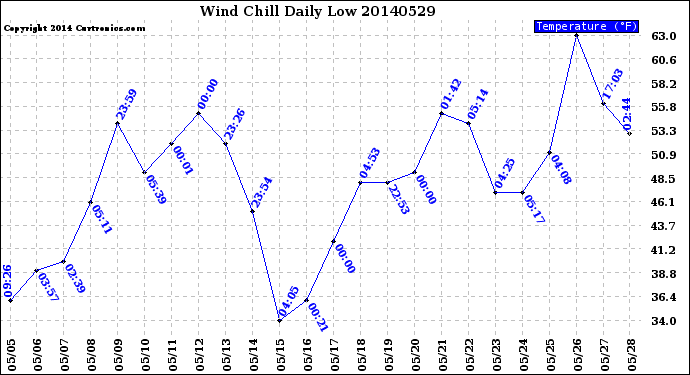 Milwaukee Weather Wind Chill<br>Daily Low