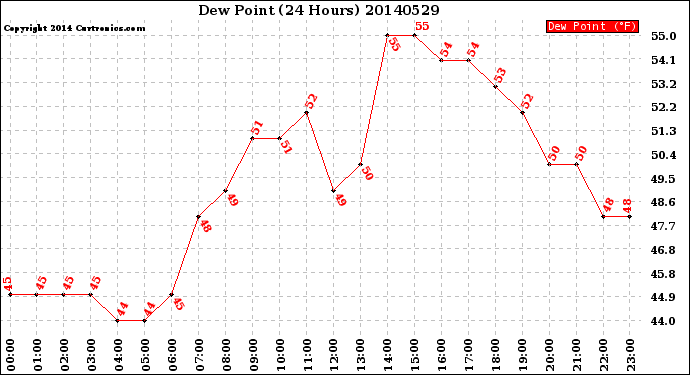 Milwaukee Weather Dew Point<br>(24 Hours)