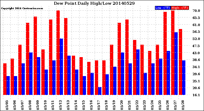 Milwaukee Weather Dew Point<br>Daily High/Low