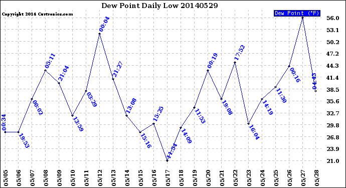 Milwaukee Weather Dew Point<br>Daily Low