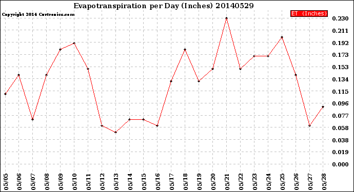 Milwaukee Weather Evapotranspiration<br>per Day (Inches)