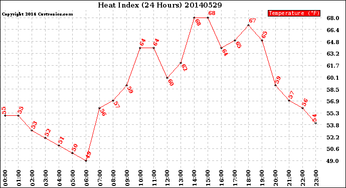 Milwaukee Weather Heat Index<br>(24 Hours)