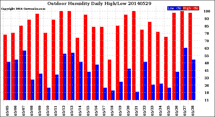 Milwaukee Weather Outdoor Humidity<br>Daily High/Low