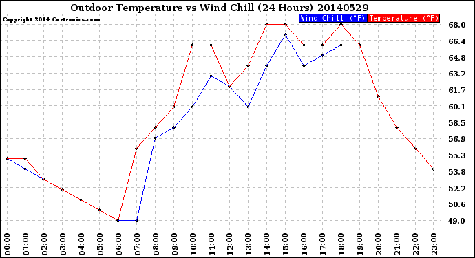 Milwaukee Weather Outdoor Temperature<br>vs Wind Chill<br>(24 Hours)