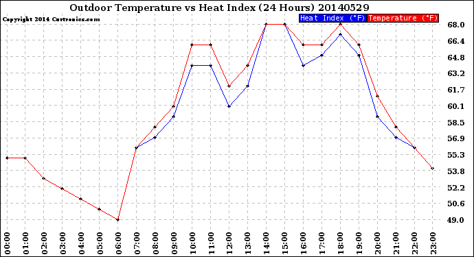 Milwaukee Weather Outdoor Temperature<br>vs Heat Index<br>(24 Hours)