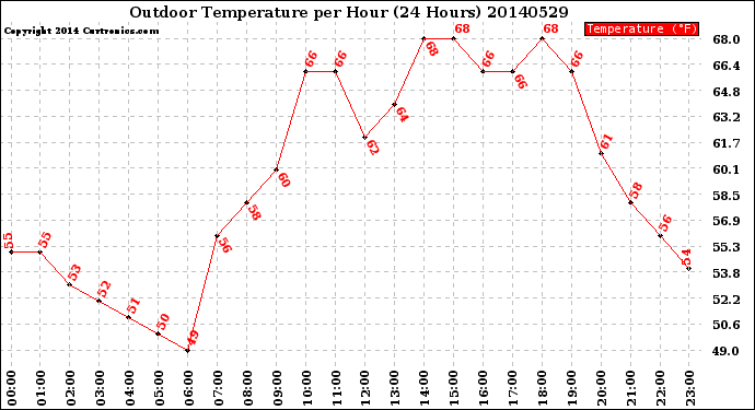 Milwaukee Weather Outdoor Temperature<br>per Hour<br>(24 Hours)