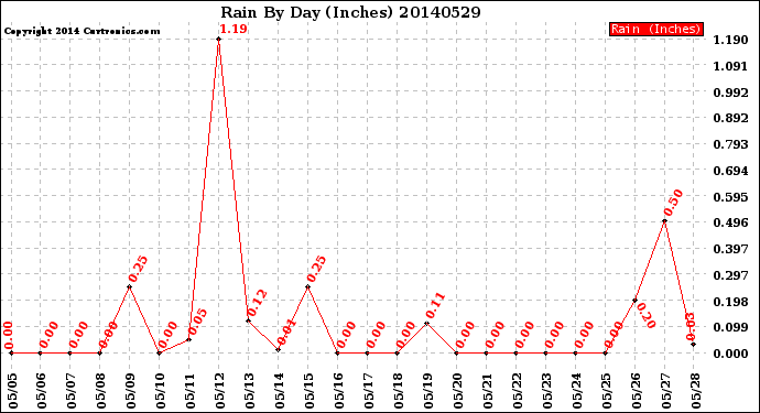 Milwaukee Weather Rain<br>By Day<br>(Inches)