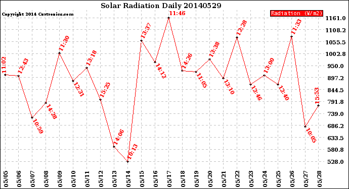 Milwaukee Weather Solar Radiation<br>Daily