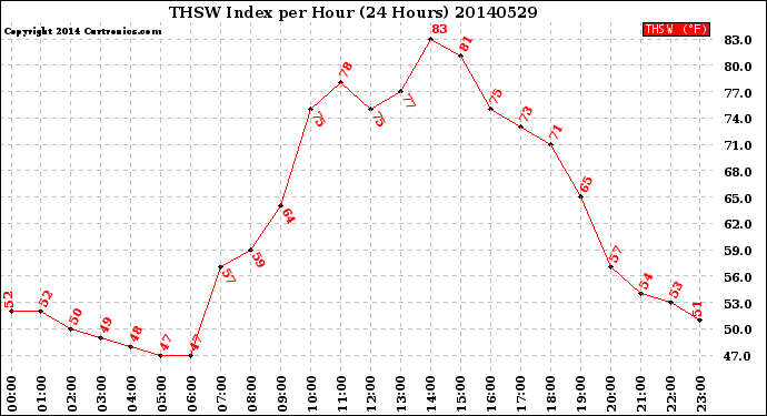 Milwaukee Weather THSW Index<br>per Hour<br>(24 Hours)