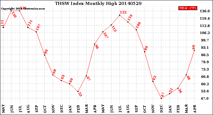 Milwaukee Weather THSW Index<br>Monthly High