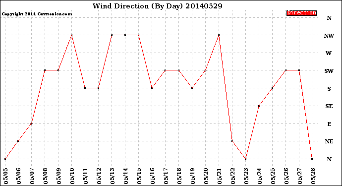 Milwaukee Weather Wind Direction<br>(By Day)