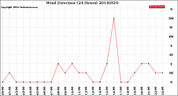 Milwaukee Weather Wind Direction<br>(24 Hours)