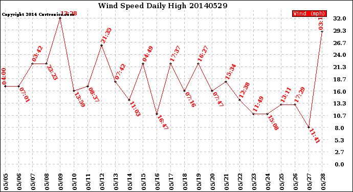 Milwaukee Weather Wind Speed<br>Daily High