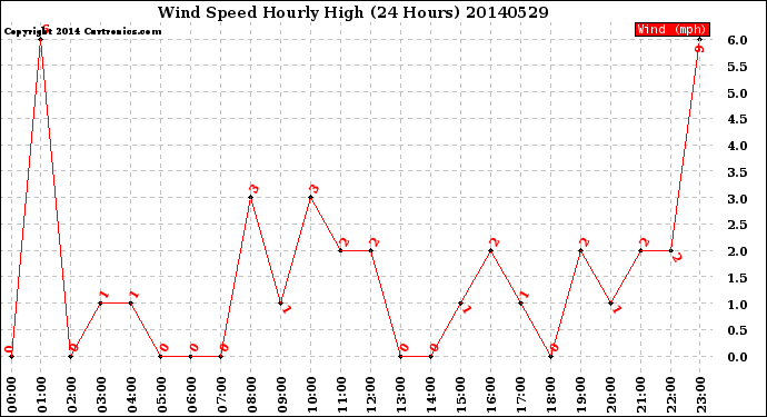 Milwaukee Weather Wind Speed<br>Hourly High<br>(24 Hours)