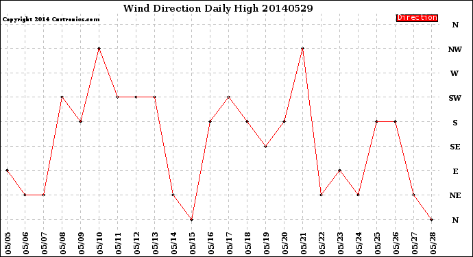 Milwaukee Weather Wind Direction<br>Daily High