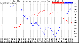 Milwaukee Weather Outdoor Humidity<br>vs Temperature<br>Every 5 Minutes