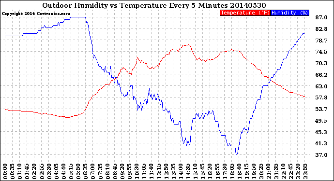 Milwaukee Weather Outdoor Humidity<br>vs Temperature<br>Every 5 Minutes