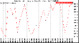 Milwaukee Weather Solar Radiation<br>Avg per Day W/m2/minute