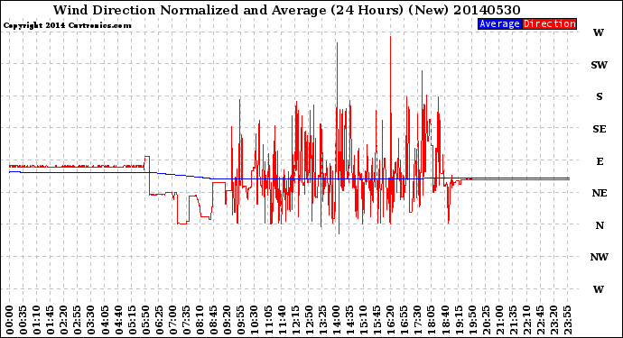 Milwaukee Weather Wind Direction<br>Normalized and Average<br>(24 Hours) (New)