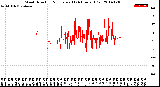 Milwaukee Weather Wind Direction<br>Normalized<br>(24 Hours) (Old)