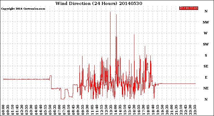 Milwaukee Weather Wind Direction<br>(24 Hours)