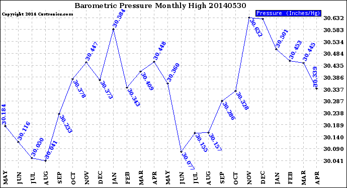 Milwaukee Weather Barometric Pressure<br>Monthly High