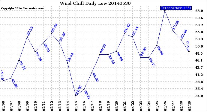 Milwaukee Weather Wind Chill<br>Daily Low