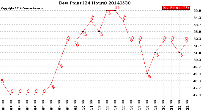 Milwaukee Weather Dew Point<br>(24 Hours)