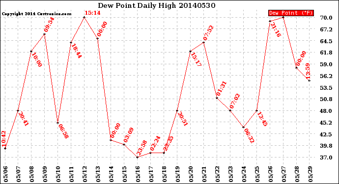 Milwaukee Weather Dew Point<br>Daily High