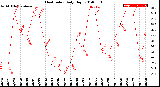 Milwaukee Weather Heat Index<br>Daily High