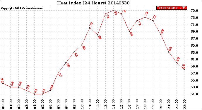 Milwaukee Weather Heat Index<br>(24 Hours)