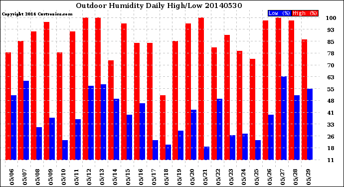 Milwaukee Weather Outdoor Humidity<br>Daily High/Low