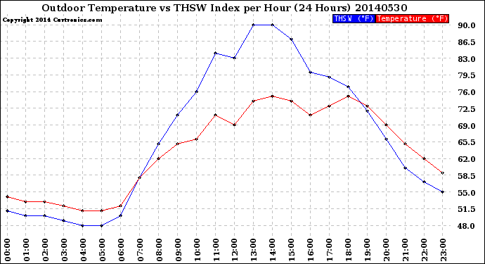 Milwaukee Weather Outdoor Temperature<br>vs THSW Index<br>per Hour<br>(24 Hours)