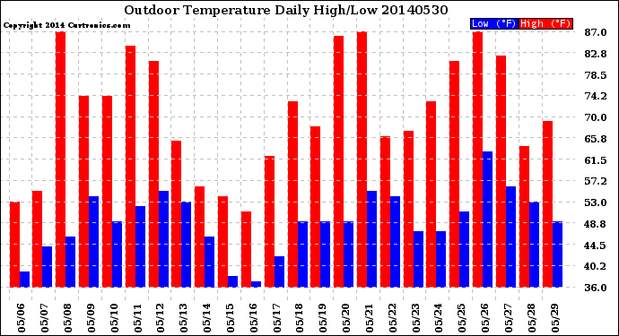 Milwaukee Weather Outdoor Temperature<br>Daily High/Low