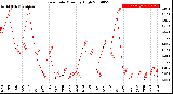 Milwaukee Weather Rain Rate<br>Monthly High