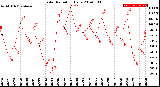 Milwaukee Weather Solar Radiation<br>Daily