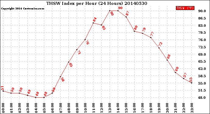 Milwaukee Weather THSW Index<br>per Hour<br>(24 Hours)