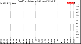 Milwaukee Weather Wind Speed<br>Average<br>(24 Hours)