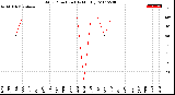 Milwaukee Weather Wind Direction<br>(By Month)