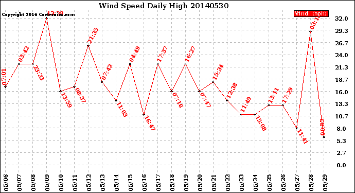 Milwaukee Weather Wind Speed<br>Daily High