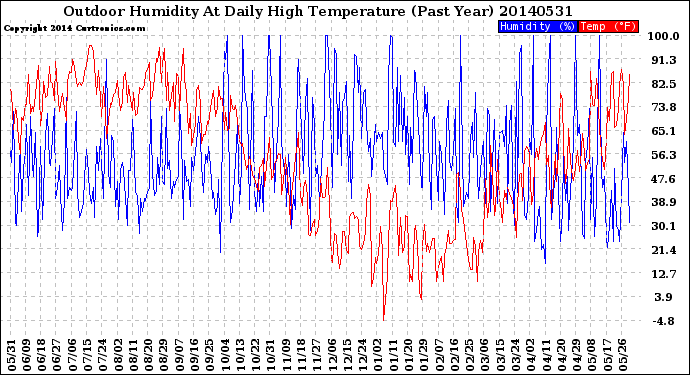 Milwaukee Weather Outdoor Humidity<br>At Daily High<br>Temperature<br>(Past Year)