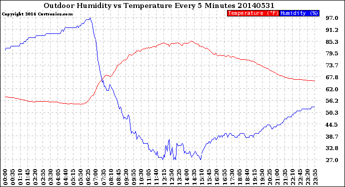 Milwaukee Weather Outdoor Humidity<br>vs Temperature<br>Every 5 Minutes