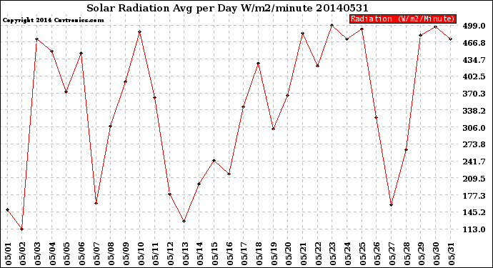 Milwaukee Weather Solar Radiation<br>Avg per Day W/m2/minute