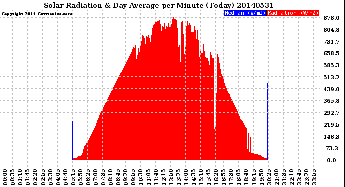 Milwaukee Weather Solar Radiation<br>& Day Average<br>per Minute<br>(Today)