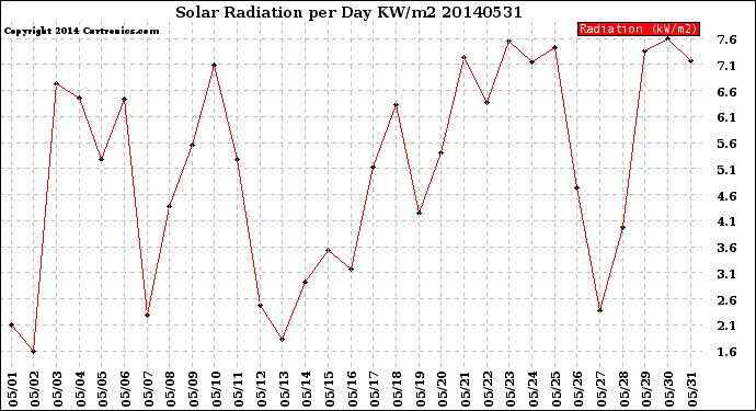 Milwaukee Weather Solar Radiation<br>per Day KW/m2