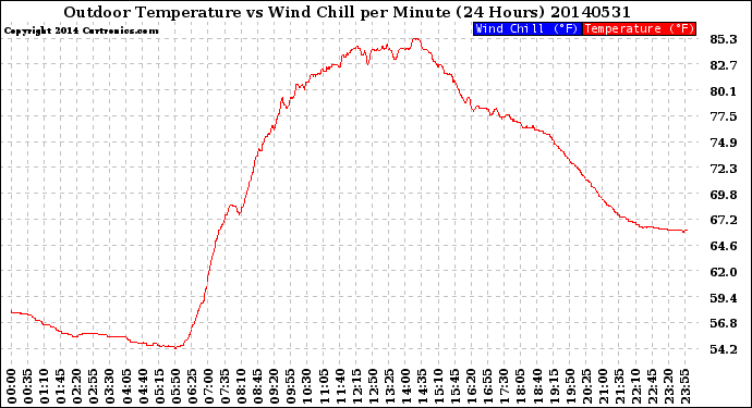 Milwaukee Weather Outdoor Temperature<br>vs Wind Chill<br>per Minute<br>(24 Hours)